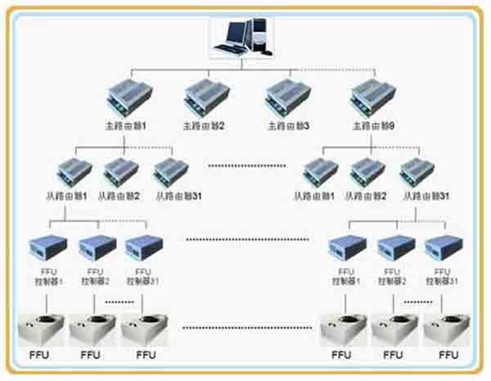 群控FFU，比普通FFU每天節(jié)約點。