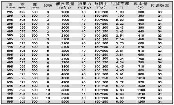 G3級G4級袋式初效過濾器尺寸、風量、容塵量參數(shù)