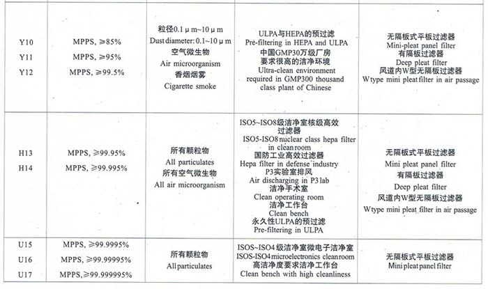 亞高效、高效、超高效空氣過濾器選型依據(jù)